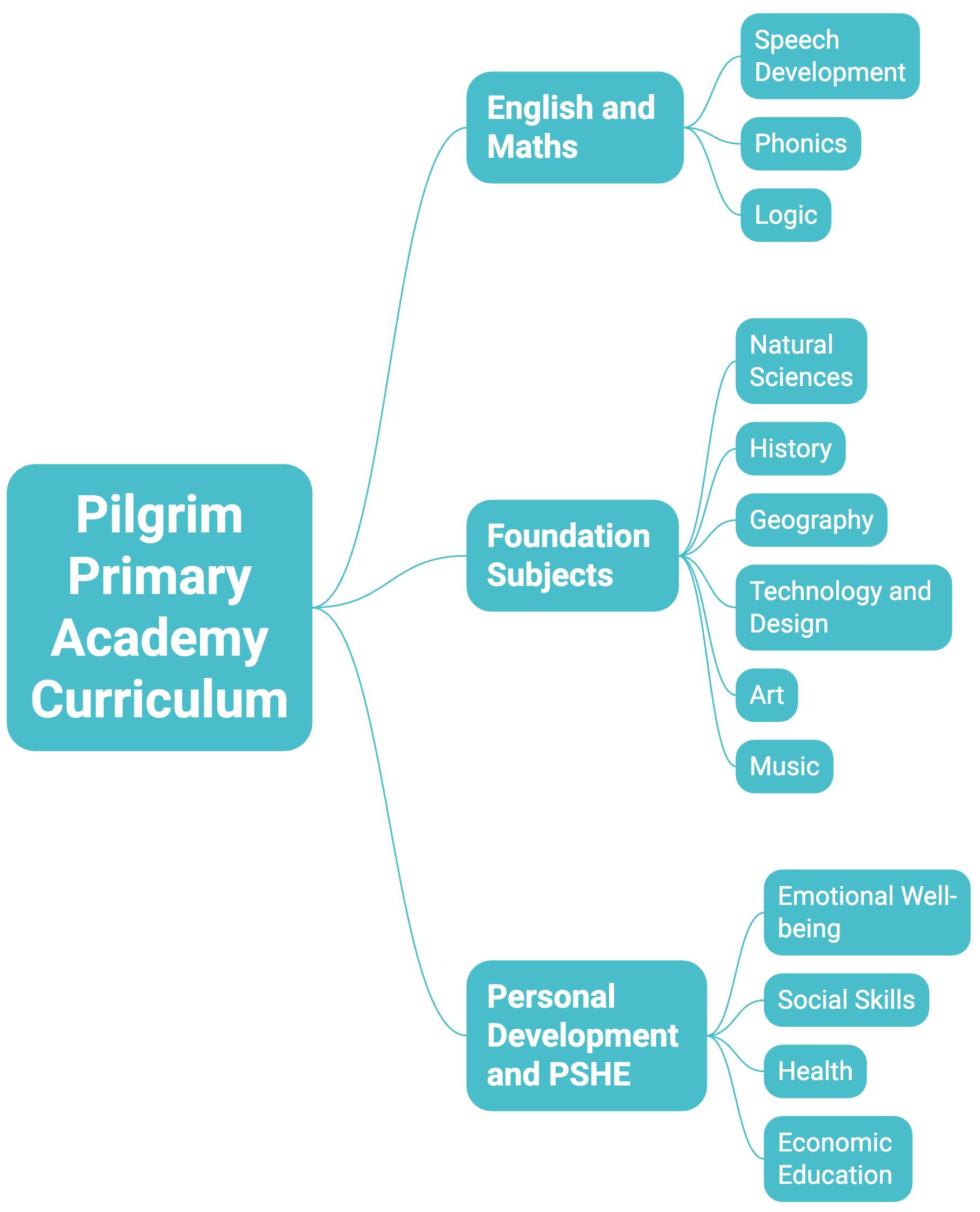 pilgrim primary academy curriculum