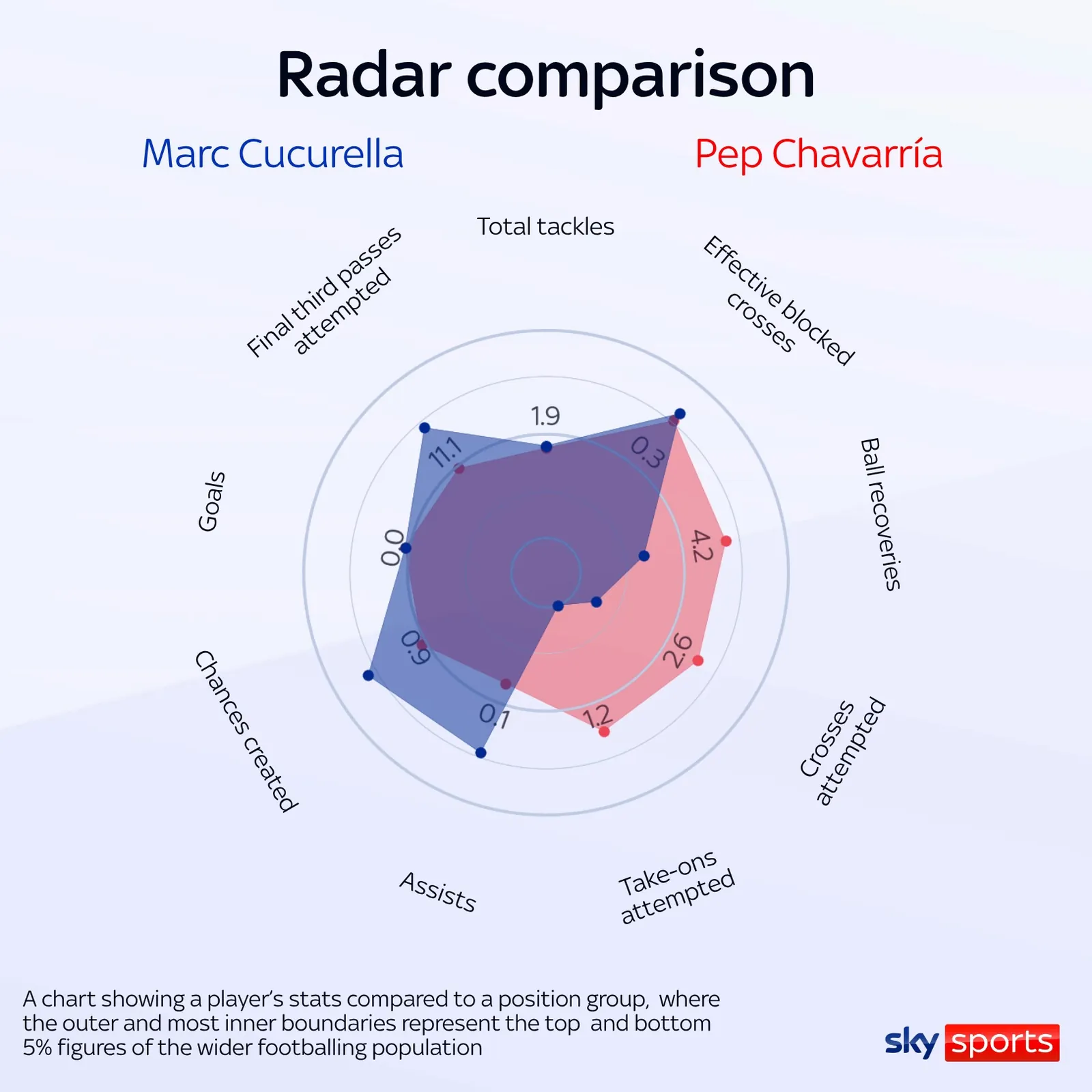 Marc Cucurella and Pep Chavarria compared
